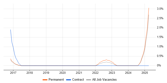 Job vacancy trend for Full-Stack Java Developer in Worcestershire