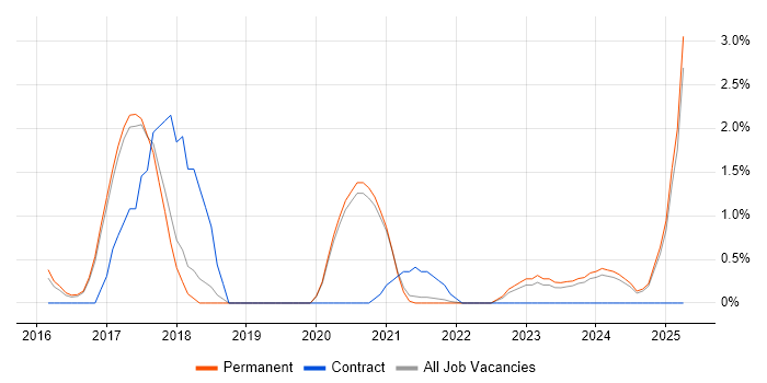 Job vacancy trend for Full-Stack .NET Developer in Worcestershire Job vacancy trend for Full-Stack .NET Developer in Worcestershire