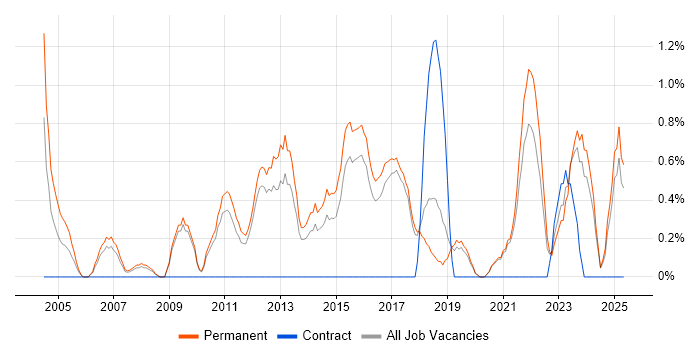 Job vacancy trend for Games in Worcestershire Job vacancy trend for Games in Worcestershire