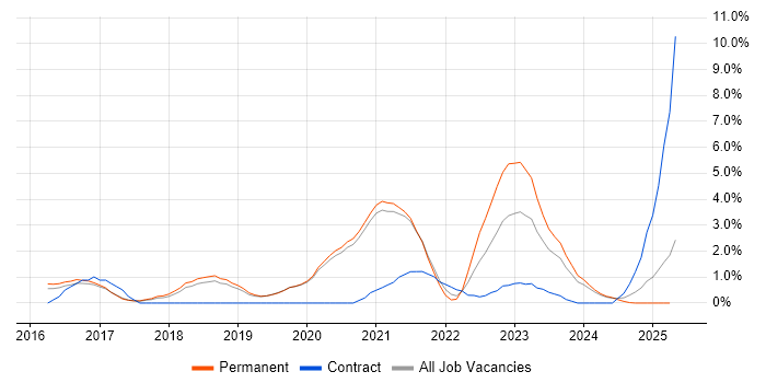 Job vacancy trend for GCP in Worcestershire Job vacancy trend for GCP in Worcestershire