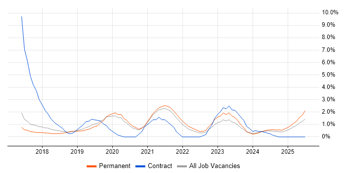 Job vacancy trend for GDPR in Worcestershire