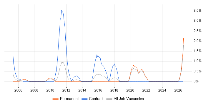 General Ledger job vacancy trend in Worcestershire