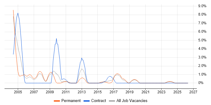 German Language job vacancy trend in Worcestershire