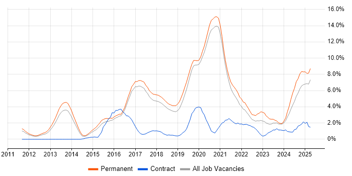 Job vacancy trend for Git in Worcestershire Job vacancy trend for Git in Worcestershire