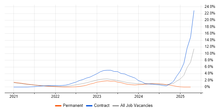 Job vacancy trend for GitLab in Worcestershire