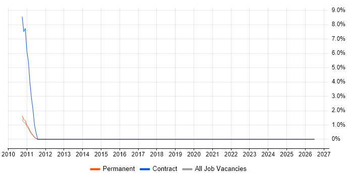 GMP job vacancy trend in Worcestershire