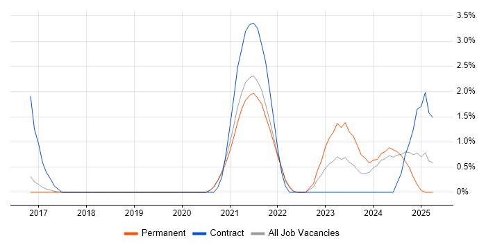Job vacancy trend for Go in Worcestershire Job vacancy trend for Go in Worcestershire
