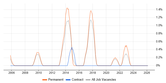 Google Ads job vacancy trend in Worcestershire