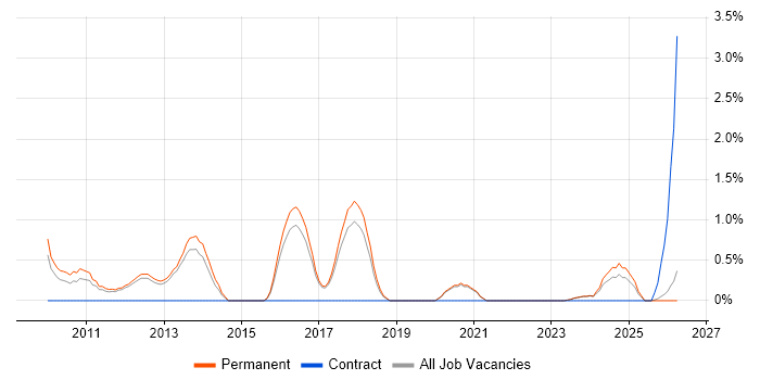 Google Analytics job vacancy trend in Worcestershire
