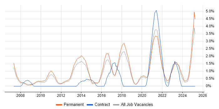 Job vacancy trend for Google in Worcestershire Job vacancy trend for Google in Worcestershire