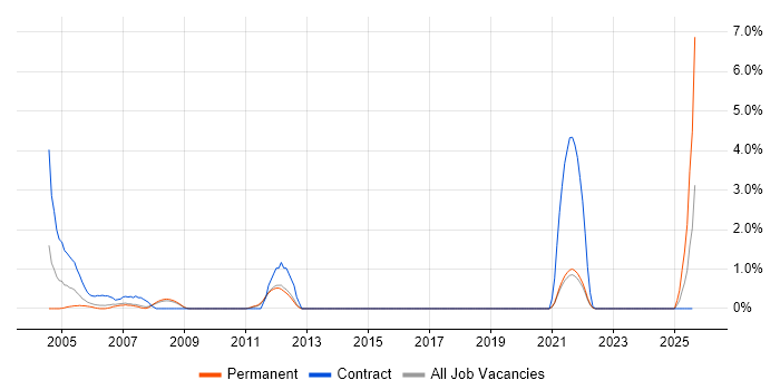 Job vacancy trend for GPRS in Worcestershire