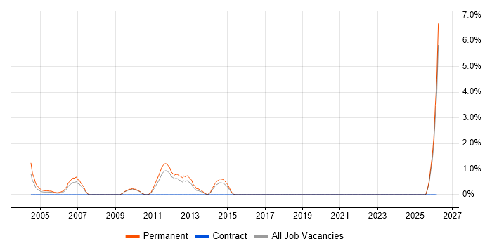 Graduate Analyst job vacancy trend in Worcestershire