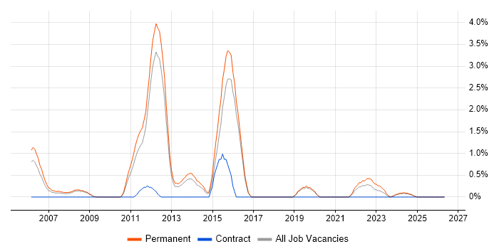 Graduate Software Engineer job vacancy trend in Worcestershire