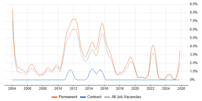 Graduate job vacancy trend in Worcestershire