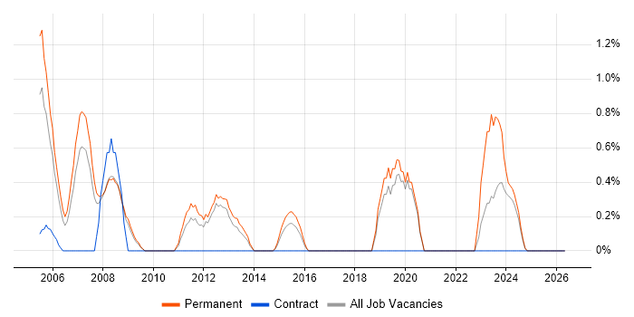 Graphic Design job vacancy trend in Worcestershire
