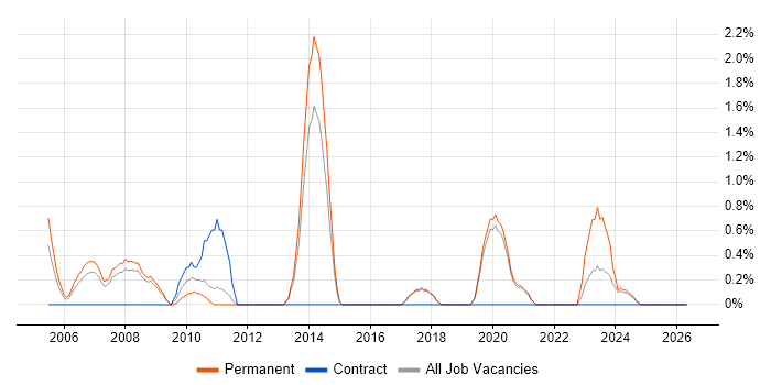 Graphic Designer job vacancy trend in Worcestershire