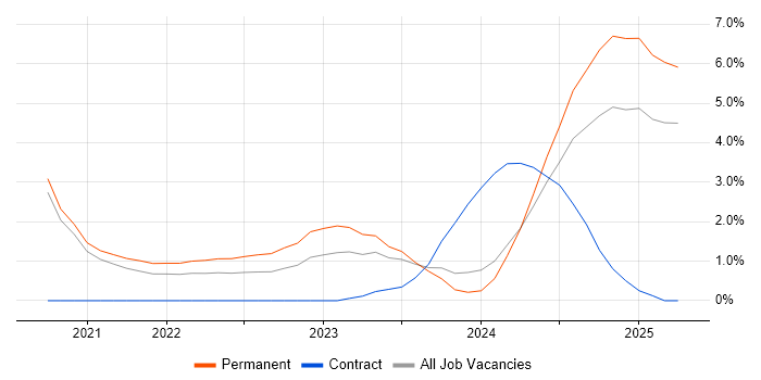 Job vacancy trend for GraphQL in Worcestershire Job vacancy trend for GraphQL in Worcestershire