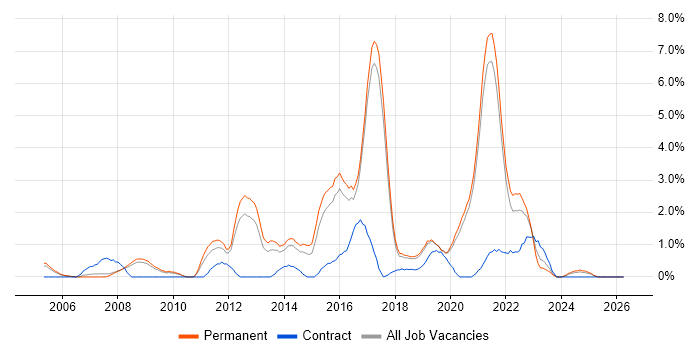Greenfield Project job vacancy trend in Worcestershire