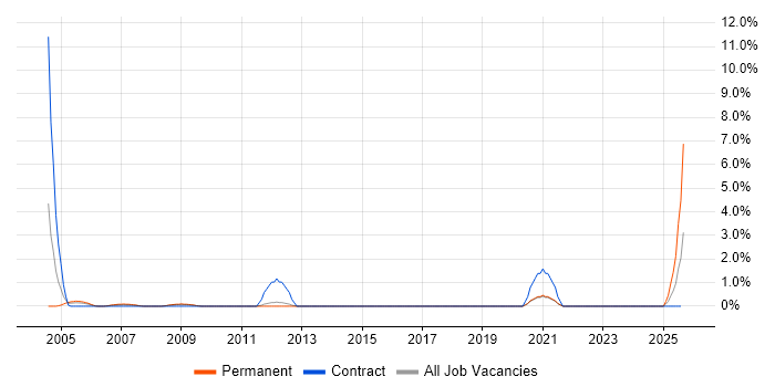 Job vacancy trend for GSM in Worcestershire