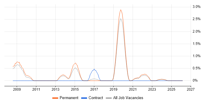 Head of IT job vacancy trend in Worcestershire