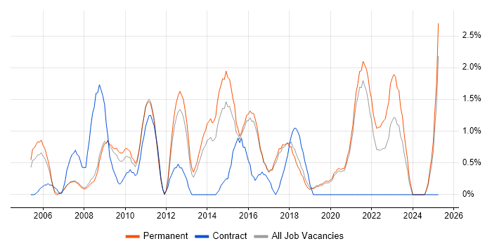 Job vacancy trend for Hibernate in Worcestershire Job vacancy trend for Hibernate in Worcestershire