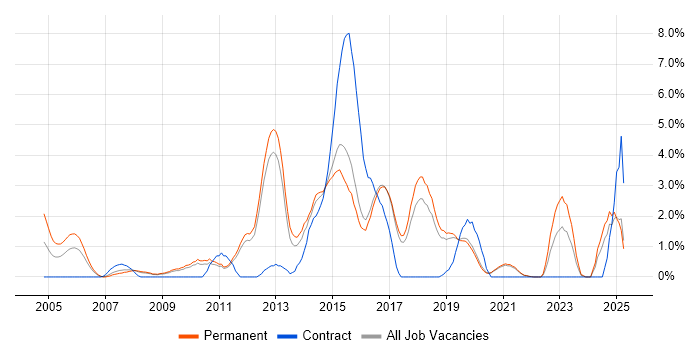 Job vacancy trend for High Availability in Worcestershire