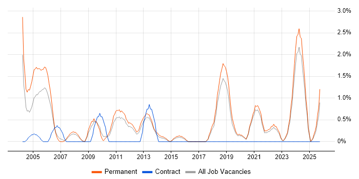 HNC job vacancy trend in Worcestershire