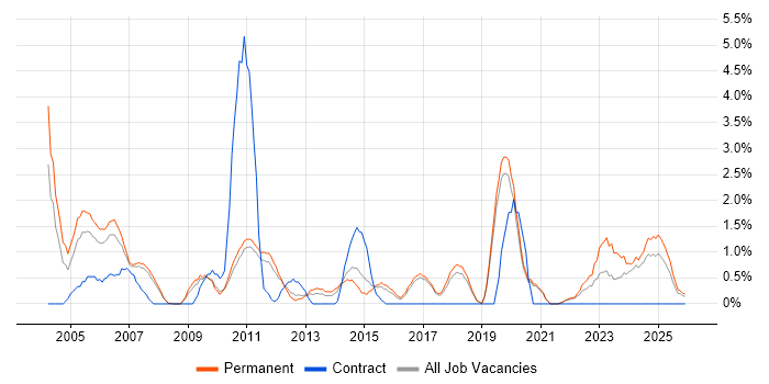 HND job vacancy trend in Worcestershire