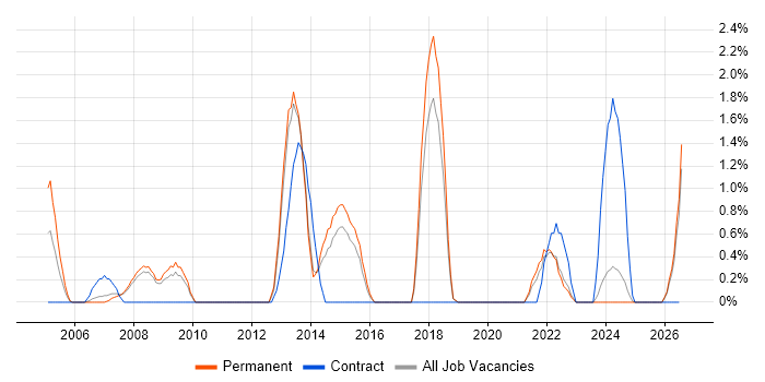 Housing Association job vacancy trend in Worcestershire