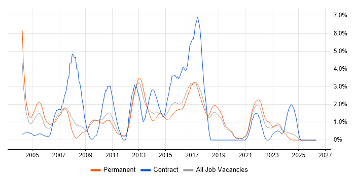 HP job vacancy trend in Worcestershire