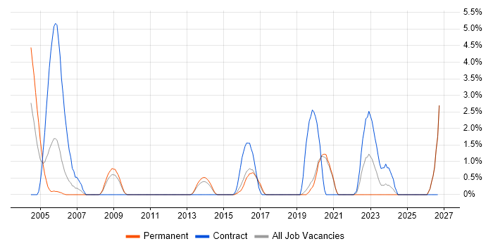 HSRP job vacancy trend in Worcestershire
