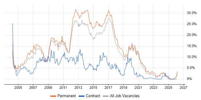 HTML job vacancy trend in Worcestershire