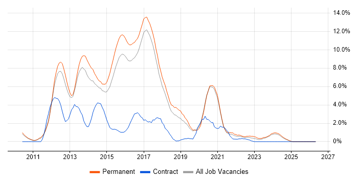 HTML5 job vacancy trend in Worcestershire