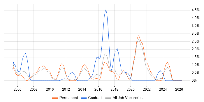 HTTP job vacancy trend in Worcestershire