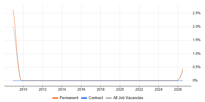 Human-Centred Design job vacancy trend in Worcestershire