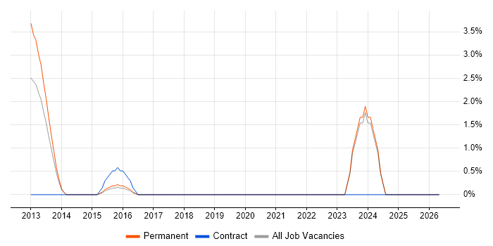 Human Factors job vacancy trend in Worcestershire