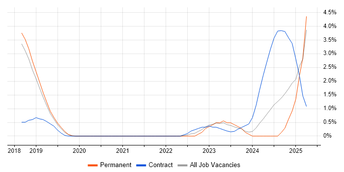 Job vacancy trend for Hybrid Cloud in Worcestershire