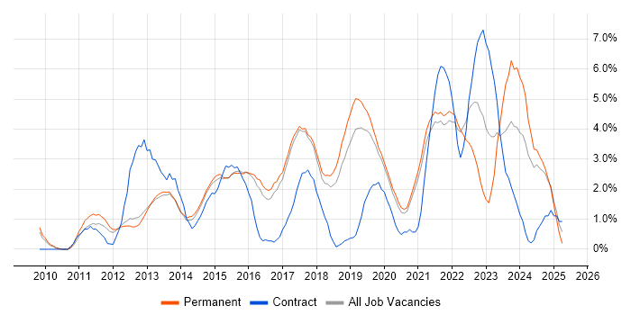 Job vacancy trend for Hyper-V in Worcestershire