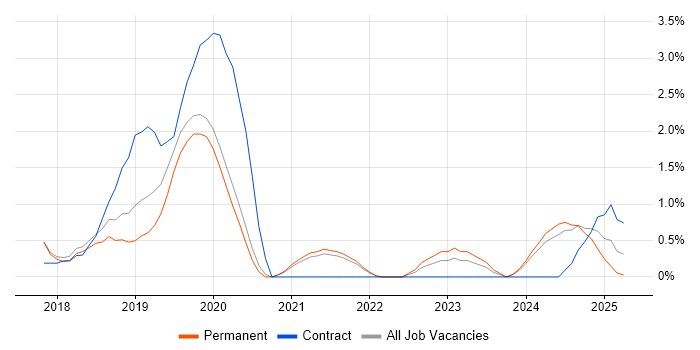 Job vacancy trend for IaaS in Worcestershire Job vacancy trend for IaaS in Worcestershire