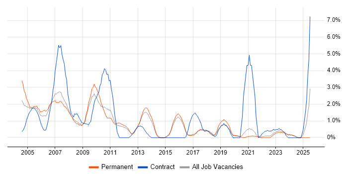 Job vacancy trend for IBM in Worcestershire Job vacancy trend for IBM in Worcestershire