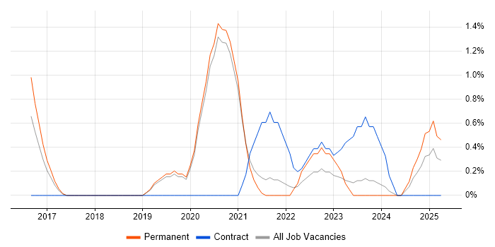 Job vacancy trend for Identity Access Management in Worcestershire