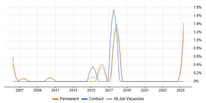 Job vacancy trend for IFS in Worcestershire Job vacancy trend for IFS in Worcestershire