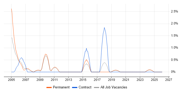 Image Processing job vacancy trend in Worcestershire