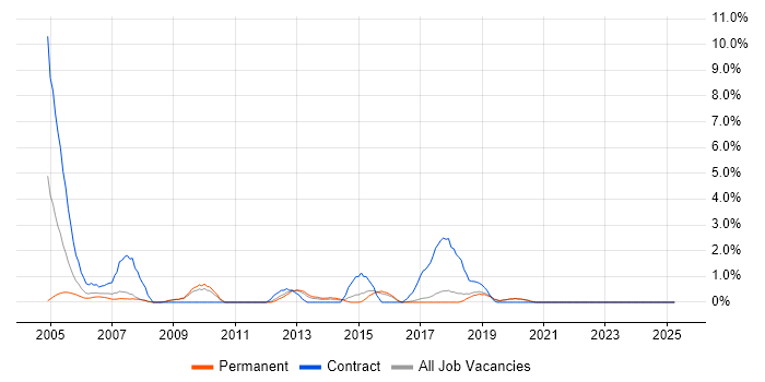 Job vacancy trend for Implementation Manager in Worcestershire Job vacancy trend for Implementation Manager in Worcestershire