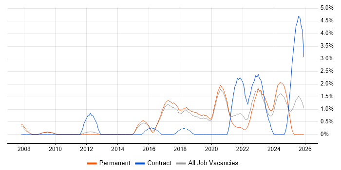 Incident Response job vacancy trend in Worcestershire
