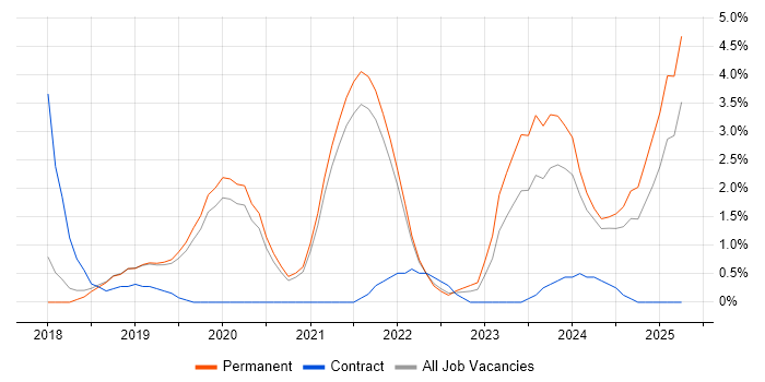 Job vacancy trend for Inclusion and Diversity in Worcestershire