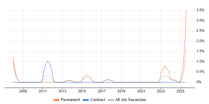 Job vacancy trend for InDesign in Worcestershire