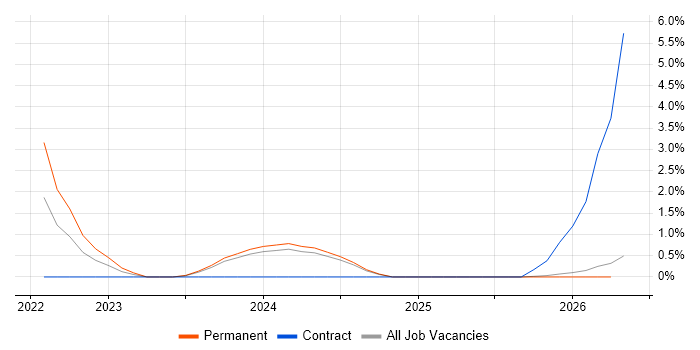 Industrial Internet of Things job vacancy trend in Worcestershire