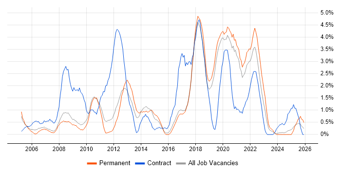 Influencing Skills job vacancy trend in Worcestershire
