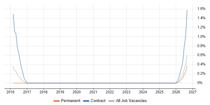Infor LN job vacancy trend in Worcestershire